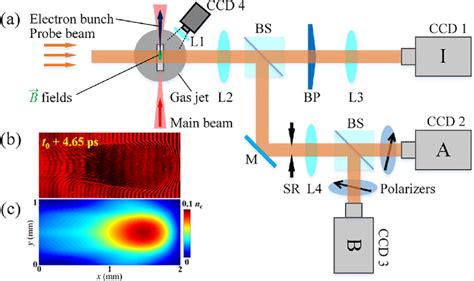 A Experimental Setup Of The Polarimetric Measurement L L L And