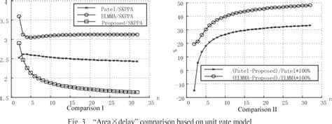 Figure 3 From High Efficient Modulo 2n2k1 Adder VLSI Design And