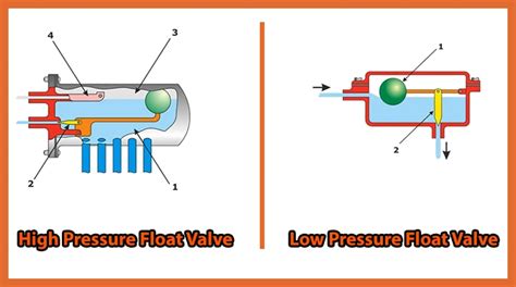 Difference Between High And Low Pressure Float Valve Plumbing Ways