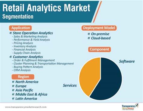 Retail Analytics Market Growth Trends Future Demand 2027