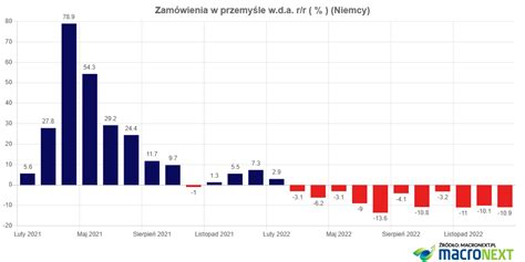 S Abe Dane Z Niemieckiej Gospodarki Zam Wienia W Niemieckim Przemy Le