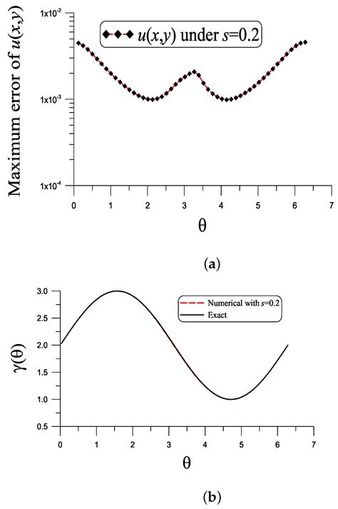 Mathematics Free Full Text Solving Inverse Conductivity Problems In