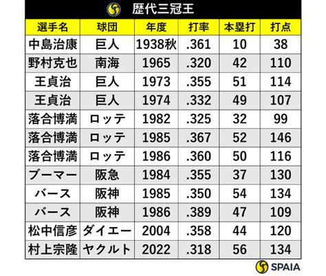 2年連続三冠王誕生か？ ソフトバンク・近藤健介が“史上最低成績”での偉業達成へ現実味｜【spaia】スパイア