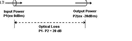 Introduction to Optical Fibers, dB, Attenuation and Measurements - Cisco