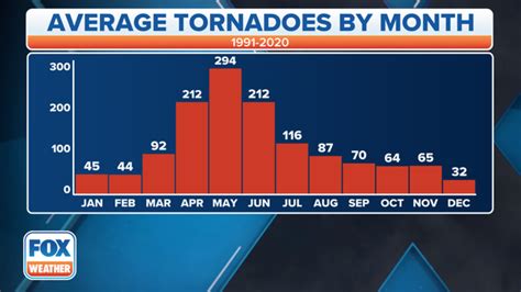 Tornado Frequency By State