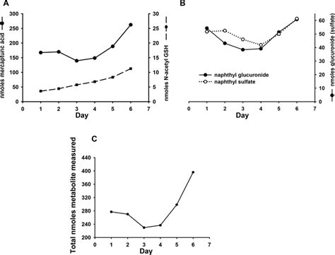 Urinary Excretion Of Major Naphthalene Metabolites During Repeated