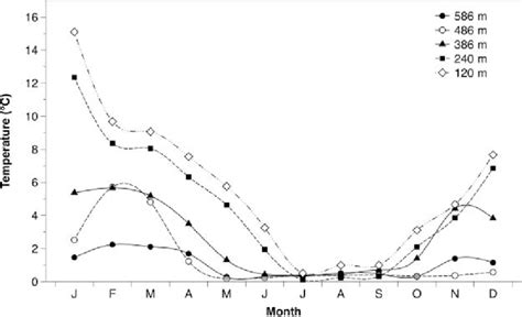 Average Monthly Water Temperature At Each Of The Permanent Stations For