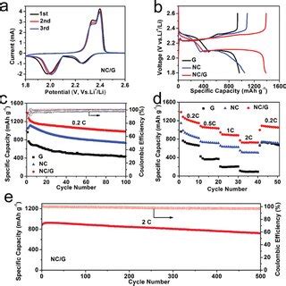 Electrochemical Properties Of Lis Cells A Cv Curves Of Snc G