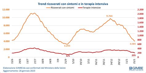 Covid Il Report Di Gimbe In Sicilia In Una Settimana Nuovi Casi In