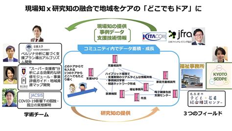 地域とつくる「どこでもドア」型ハイブリッド・ケアネットワーク 社会的孤立・孤独の予防と多様な社会的ネットワークの構築｜ristex