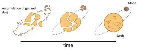 Explain the co-accretion theory of the moon. | Quizlet