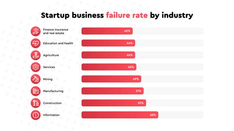 Why Startups Fail Causes Statistics And Tips Telegraph