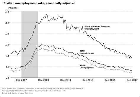 Black Unemployment Rate Is At Its Lowest Since 1972