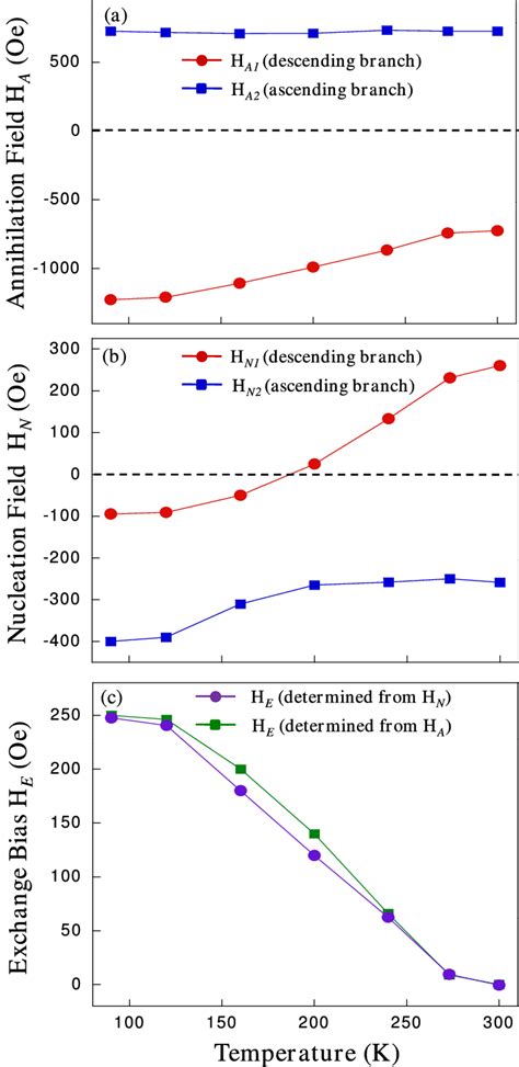 Dependence Of A Annihilation Field H A B Nucleation Field H N And