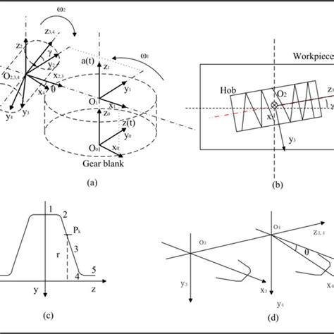 A The Coordinate System Of Hobbing Process B Installation Of The