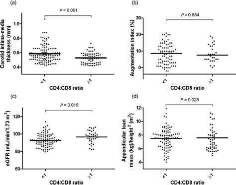 The Cd4cd8 Ratio Is Associated With Markers Of Age‐associated Disease