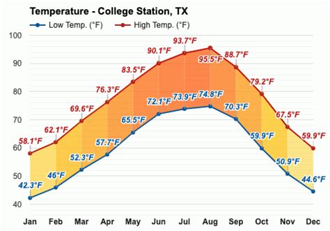 Yearly & Monthly weather - College Station, TX