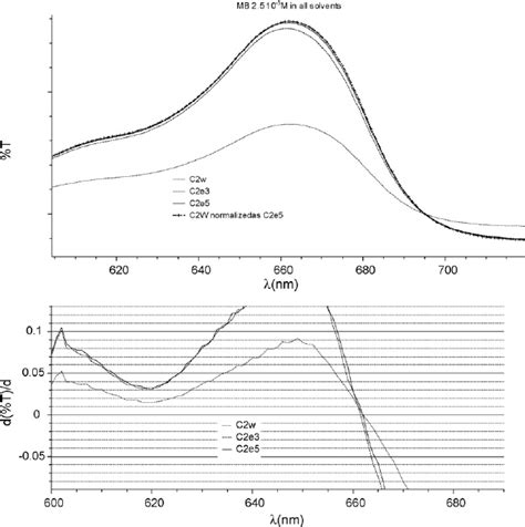 Uvvis Spectra Of Methylene Blue In Etoh H O Top