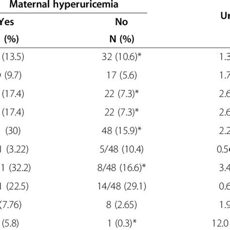 Association Between Maternal Hyperuricemia And Different Pregnancy