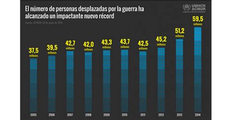 Día Del Refugiado 2015 La Cifra Más Alta De Desplazados Desde La