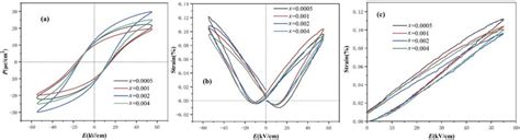 A P E Hysteresis Loops B Bipolar Strain Curves C Unipolar