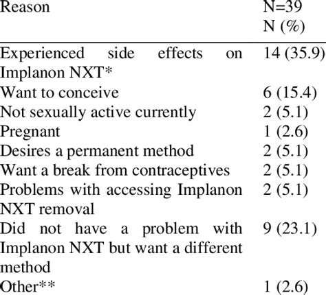 Reasons for not re-inserting Implanon NXT among women who used Implanon ...