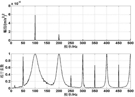 Cross Power Spectrum And Coherence Function Of Vibration Signals At V60