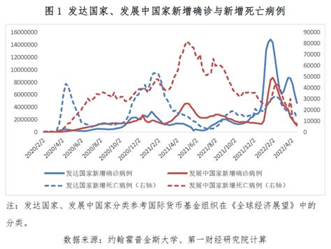 第一财经研究院 全球累计确诊病例超5亿例，美国零售消费增速创13个月新低丨全球疫情与经济观察（2022年4月18日）