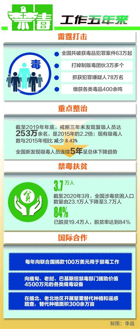 五年来，全国共破获毒品犯罪案件63万起，缴获各类毒品400余吨！澎湃号·政务澎湃新闻 The Paper