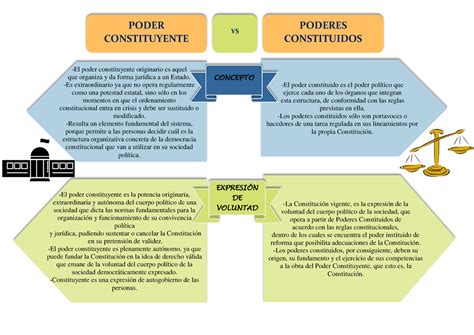 Cuadro Comparativo Poder Constituyente Y Poder Constituido Poder