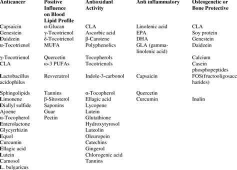 Examples of nutraceuticals grouped by mechanisms of action | Download Table