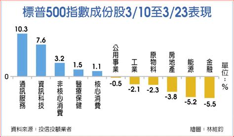 Fed轉向 大型科技股號角響 國際 旺得富理財網