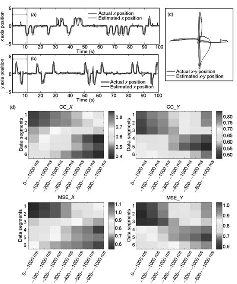 Motor Trajectory Decoding Via Population Level Neuronal Firing A And