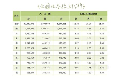 「陳林滿天下」是真的｜全台姓氏 前100名 你排第幾呢？ 科學最前線