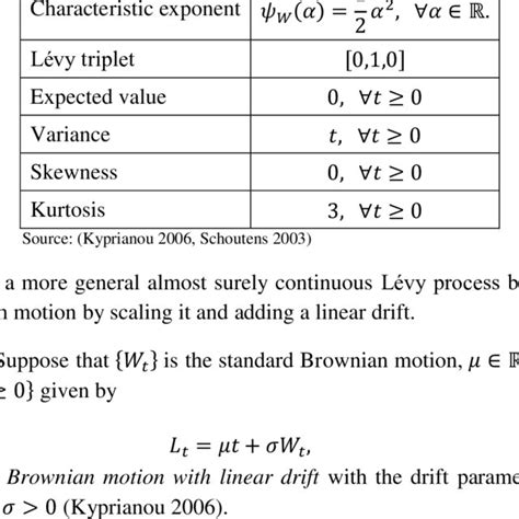 Properties of the standard Brownian motion | Download Table