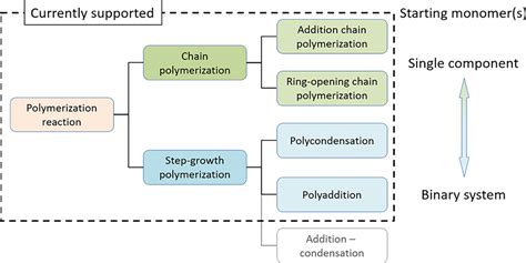 SMiPoly: Generation of a Synthesizable Polymer Virtual Library Using ... 