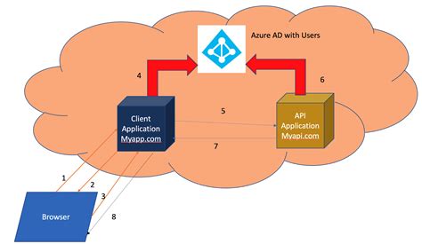 Asp Net Core Securing The Asp Net Core Api Using Azure Ad And User