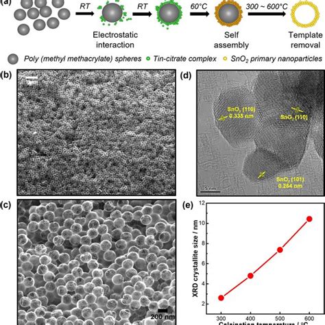 A Scheme Illustrating The Synthesis Of 3d Hollow Sno2 Nanospheres By