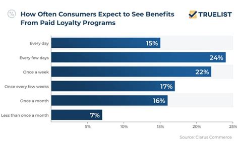 Customer Loyalty Statistics Truelist