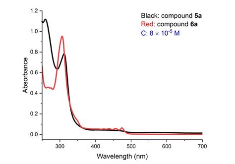 Figure S A Uv Vis Spectra Of Compounds A And A In Dcm Solution C