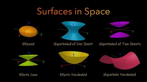 Calculus 3 Quadric Surfaces Ellipsoid Hyperboloid Elliptic Cone