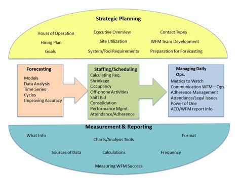 Workforce Management Call Center Training Associates