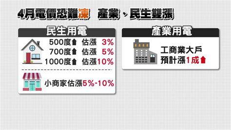 4月電價調整？ 民生月用500度以上喊漲