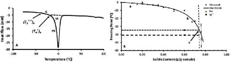 A Typical DSC Thermogram Of Banana Sample Containing Freezable Water