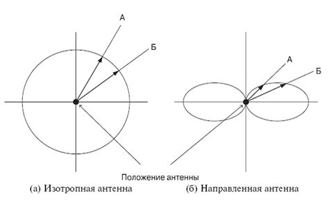 Реферат Диаграмма направленности антенны Магазин дипломных работ