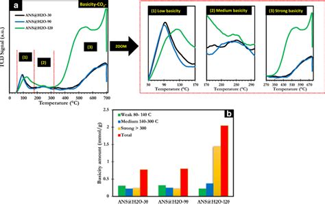 A Temperature Programmed Desorption Tpd Of Co B Amount Of Different