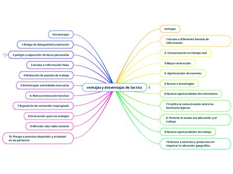 Ventajas Y Desventajas De Las Tics Mind Map Hot Sex Picture