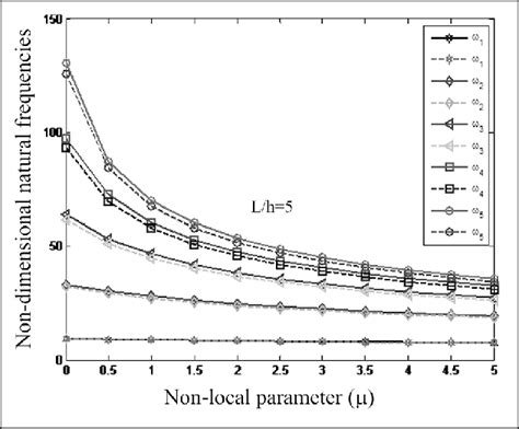 Natural Frequency Of Beam The Best Picture Of Beam