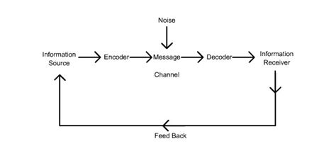 Shannon And Weaver Model Of Communication