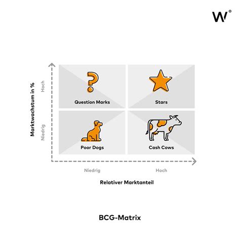 Bcg Matrix Portfolioanalyse F R Unternehmen Wcg